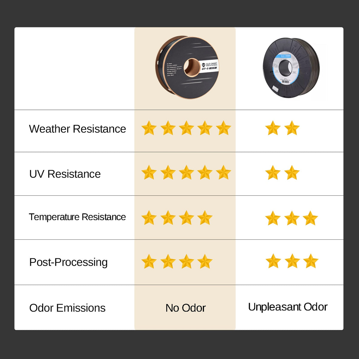 GT-3 High-Speed ASA Filament, 1.75mm Black, UV & Weather Resistant, Fit for Outdoor Functional Parts, 1kg, Accuracy +/- 0.04 mm — photo 6 of 7