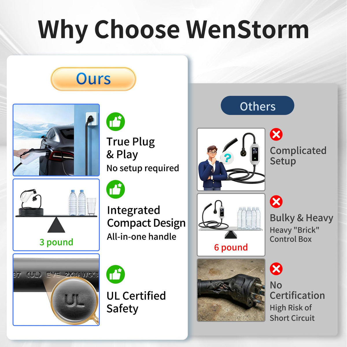 WenStorm Level 1 Portable EV Charger 16A NEMA 5-15 with 25FT Cable